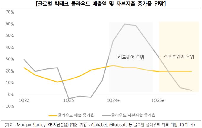 글로벌 빅테크 '클라우드' 매출액 및 자본지출 증가율 전망을 보여주는 자료.